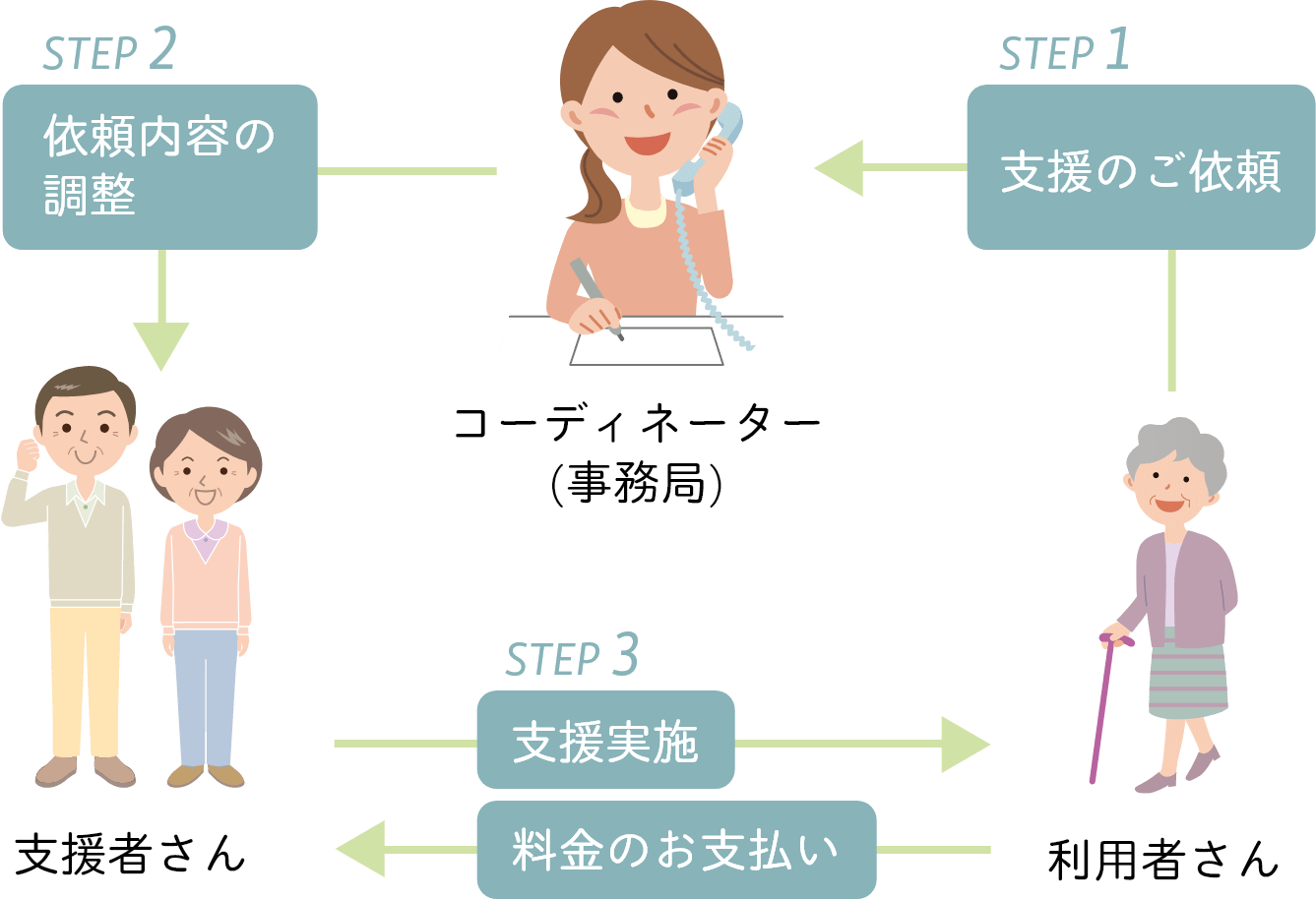 地域のささえあい活動の仕組み