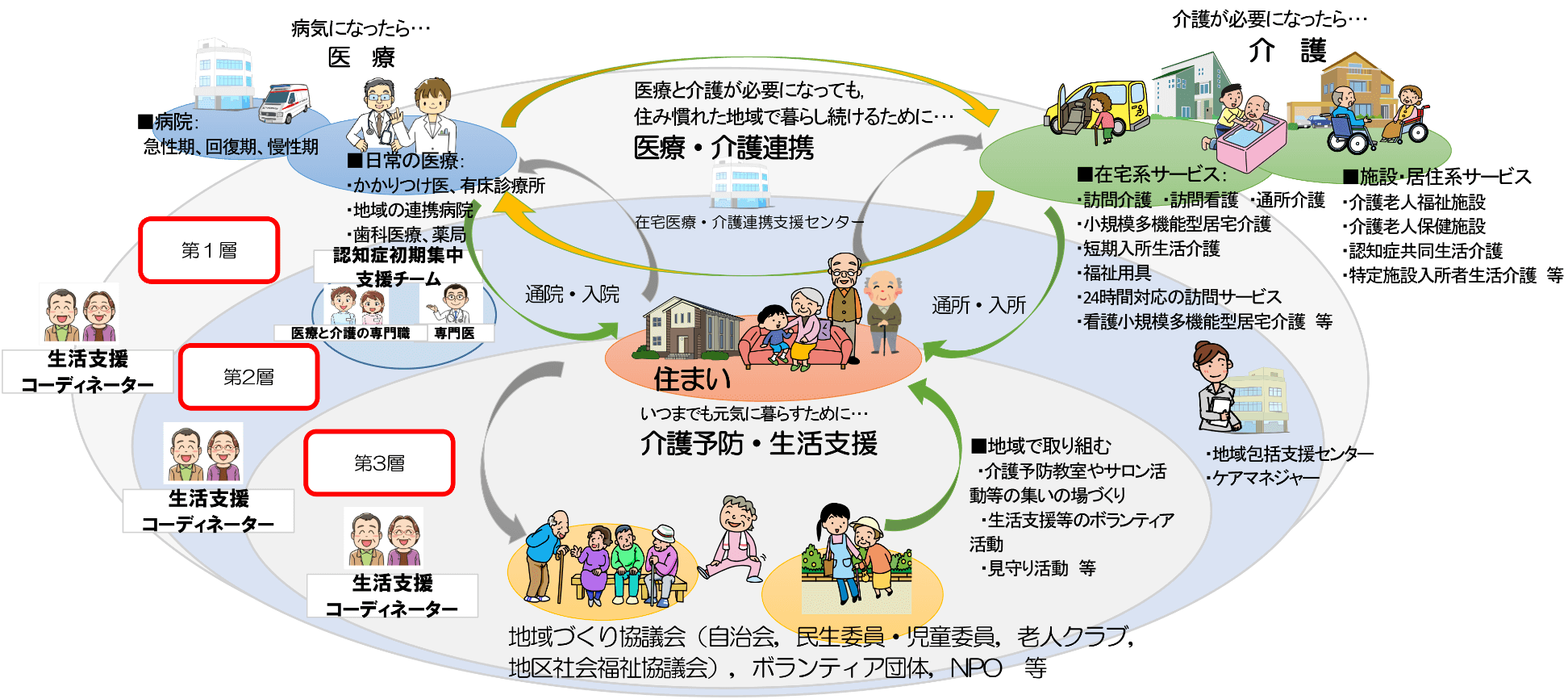 鈴鹿市における地域包括ケアシステムのイメージ図